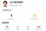 马尔基尼奥本场4抢断+99%传球成功率 13长传12成功 获评8.0分