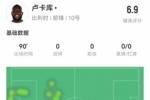 卢卡库本场数据:2射2正+1失良机 1关键传球 6对抗4成功