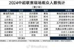 中超21轮观众数:国安vs申花超5万人,泰山、蓉城均超4万
