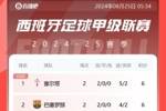 西甲积分榜:塞尔塔、巴萨两连胜暂排名前二
