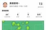 莫德里奇数据:1次创造得分良机,4次关键传球,预期助攻0.47