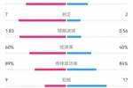 皇马2-0贝蒂斯数据:射门21-11,射正7-2,犯规9-17,角球7-3