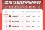 西甲积分榜:皇马落后榜首4分 巴萨领跑、马竞第三