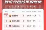 西甲积分榜:马竞两连胜升第三 巴萨4分优势领跑