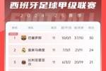 西甲积分榜:马竞输球仍居第四 巴萨领先皇马6分领跑