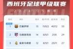 西甲积分榜:马竞多赛两场领先皇马2分升第二,落后榜首巴萨4分