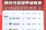 西甲积分榜:马竞先赛1场距榜首1分 巴萨落后皇马7分位居第三