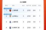 积分榜:海港泰山申花津门虎7分 浙江西海岸国安5分 亚泰三镇0分