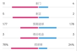皇马半场1-2莱加内斯数据:射门11-4,射正5-2,控球率76%-24%