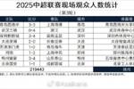 本轮现场观众总数219443人历史第25;场均27430人历史第24