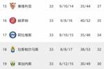 仅积16分!巴拉多利德提前5轮降级,成为本赛季西甲首支降级球队