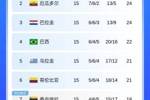 南美积分榜:2-6名差3分&其中4队丢分,第7委内瑞拉2连胜希望大增