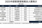 中超第14轮观众人数:大连英博vs梅州客家59033人,中超历史第6高