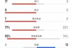 阿根廷vs委内瑞拉数据：射门17比5、射正9比0、控球率77%比23%
