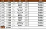 2025中甲大连鲲城队现场观众人数:合计75534人次,场均5036人