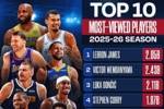 NBA官媒观看量TOP10:詹姆斯1 文班2 东契奇3 库里4 里夫斯10