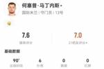 何塞普·马丁内斯本场数据:2丢球+6扑救,获评7.6分防线最高