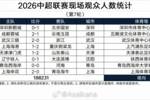 中超第7轮现场观众数:蓉城vs玉昆和铁人vs英博观众数均超过4万