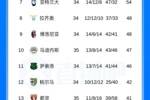 意甲积分榜:那不勒斯先赛落后国米9分,科莫先赛距尤文2分