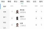 中超射手榜：费利佩9球领跑 奥斯卡、拉唐8球 韦林顿、克雷桑7球