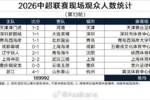 中超第13轮现场观众人数统计:蓉城vs海港观众超4万
