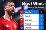 英超赛季MVP榜:曼联9次 曼城6次 利物浦5次 阿森纳4次 切尔西3次